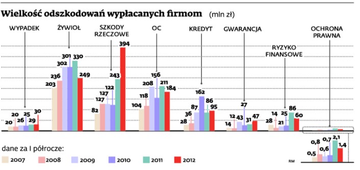 Wielkość odszkodowań wypłacanych firmom