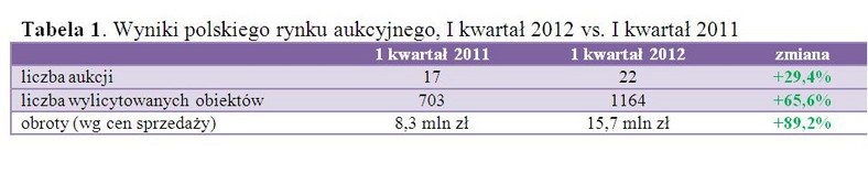 Wyniki polskiego rynku aukcyjnego, I kwartał 2012 vs. I kwartał 2011