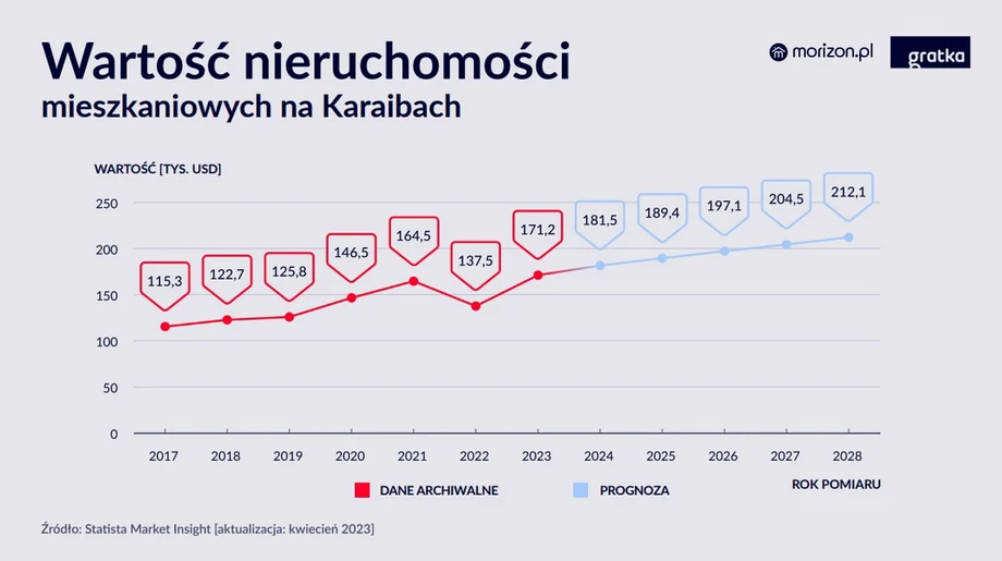 Wartość nieruchomości mieszkaniowych na Karaibach