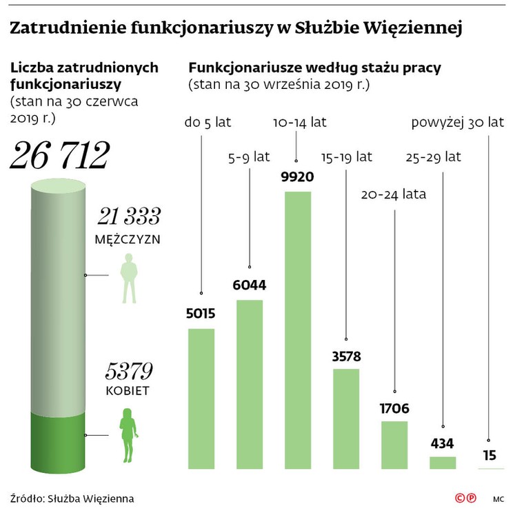 Zatrudnienie funkcjonariuszy w Służbie Więziennej