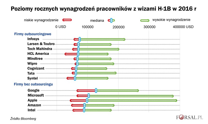 Model biznesowy oparty na outsourcingu był sukcesem zarówno dla zleceniodawców, jak i dla klientów korporacyjnych. Ale takie rozwiązanie jest bardzo niekorzystne dla amerykańskiego rynku pracy. W celu obniżenia kosztów pracodawcy decydują się na przekazanie działów technologicznych firmom outsourcingowym, a te delegują usługi słabo opłacanym pracownikom zagranicznym. W efekcie Amerykanie tracą pracę na rzecz zagranicznych pracowników z wizami H-1B, nie dlatego, że dysponują oni lepszymi umiejętnościami, czy doświadczeniem w danej dziedzinie, a dlatego, że ich płaca jest znacznie niższa. 
<br><br>
Firmy outsourcingowe zazwyczaj płacą pracownikom zatrudnionym w ramach wizy H-1B od 65 do 75 tys. dolarów rocznie. Taki sam fachowiec za rok pracy w firmie Google lub Microsoft zarabia nie mniej 100 tys. dolarów.