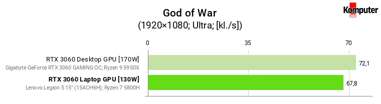 Nvidia GeForce RTX 3060 – Laptop vs Desktop – God of War