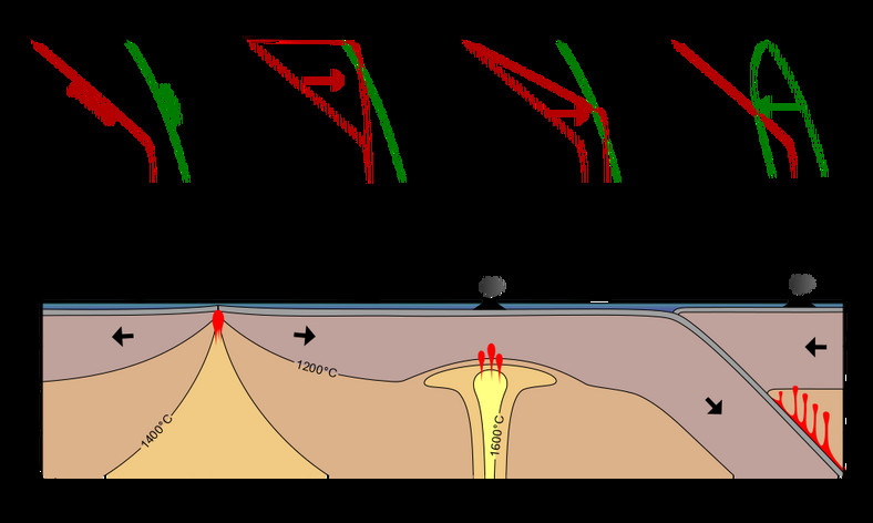 Schemat ukazujący procesy fizyczne w górnym płaszczu Ziemi, które powodują powstawanie magmy