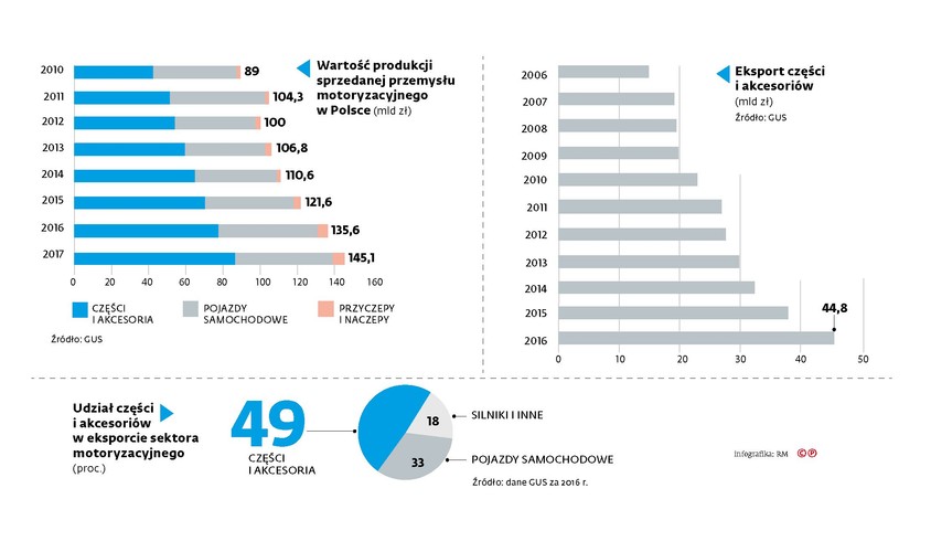 <strong> Produkcja i eksport branży motoryzacyjnej <strong>

<br>Części samochodowe stanowią poważną część produkcji motoryzacyjnej nad Wisłą. Ta część branży odpowiada za coraz większą część wartości sprzedanej sektora. Co równie ważne, części i akcesoria stanowią prawie połowę eksportu motoryzacyjnego w Polsce. Co więcej, wartość sprzedaży za granicę rośnie w tempie kilkunastu procent rocznie. W 2016 r. osiągnęła ona wartość 44,8 mld zł – o 19 proc. więcej niż rok wcześniej. Dzięki temu Polska zajmuje 10. miejsce na świecie wśród krajów eksportujących części motoryzacyjne. Znad Wisły wysyłane do innych krajów jest 3,2 proc. globalnego eksportu w tej kategorii. <br>