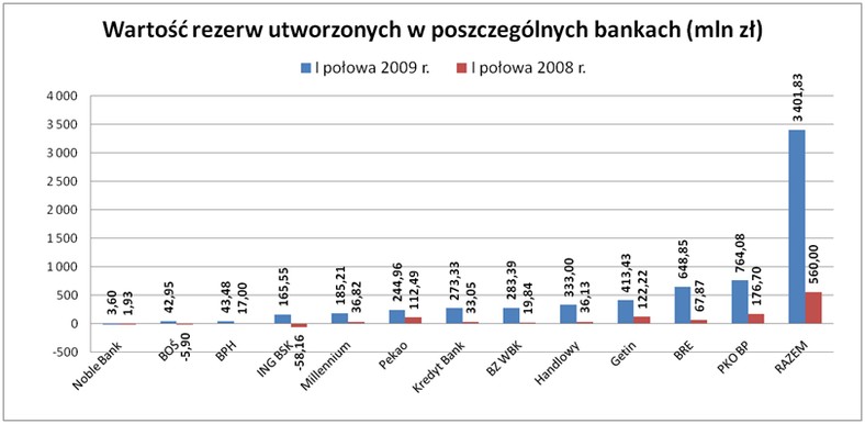 Wartość rezerw utworzona w poszczególnych bankach