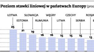 Poziom stawki liniowej w państwach Europy