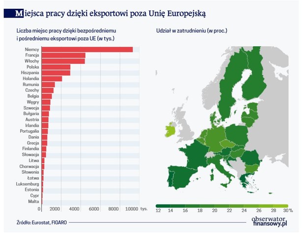 Miejsca pracy dzięki eksportowi poza Unię Europejską