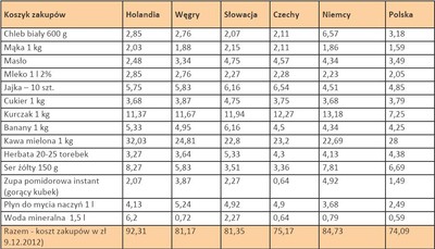 Polska nadrabia dystans do Zachodu – w cenach