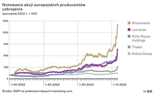 Notowania akcji europejskich producentów uzbrojenia