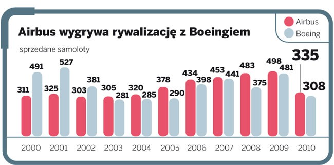 Airbus wygrywa rywalizację z Boeingiem