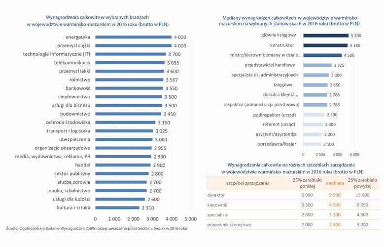 Najwyższe wynagrodzenia spośród wybranych branż zanotowano w energetyce, gdzie mediana płac wyniosła 4 tys. zł  brutto. Przeciętne zarobki na tym samym poziomie osiągali pracownicy zatrudnieni w przemyśle ciężkim. I tylko te dwie branże zdołały wybić się ponad przeciętną płacę w całej Polsce. Nawet informatycy w Warmii i Mazur przeciętnie zarabiali mniej niż wynosiła mediana ogólnokrajowa. 
<br>
Wśród zawodów najlepiej wynagradzani byli główni księgowi. Ich przeciętna miesięczna pensja wynosiła 5,3 tys. zł brutto, to znacznie więcej od mediany wynagrodzeń dla całej Polski. Powyżej krajowego poziomu znalazły się jeszcze dwa stanowiska: konstruktor oraz mistrz/kierownik zmiany w dziale.