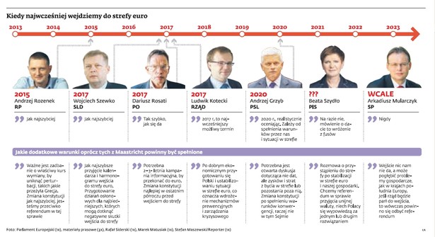 Kiedy najwcześniej wejdziemy do strefy euro