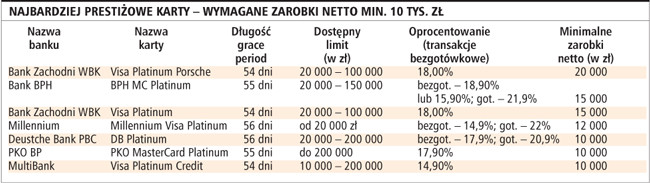 Najbardziej prestiżowe karty - wymagane zarobki netto min. 10 tys. zł