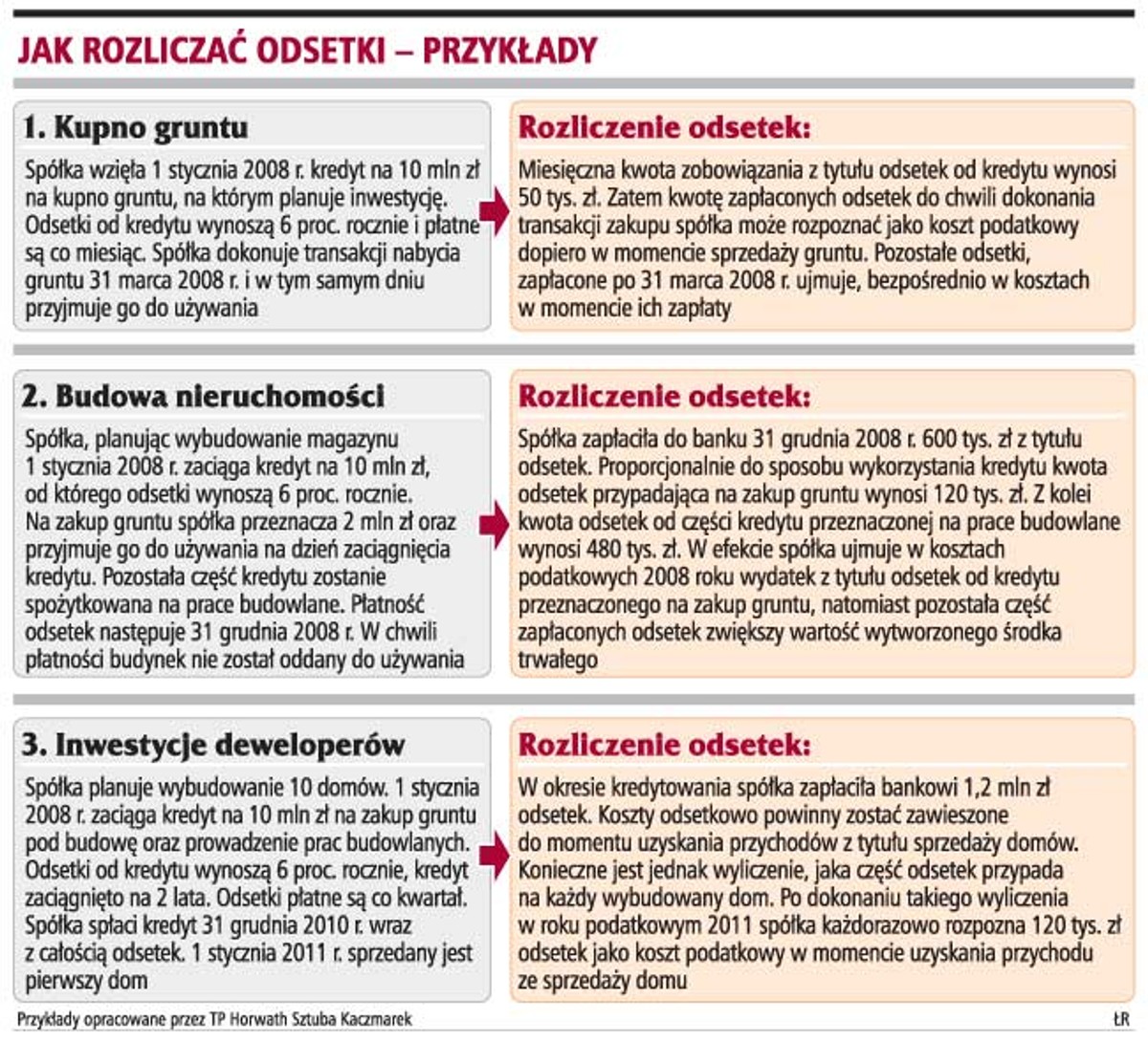 Jak rozliczać odsetki - przykłady
