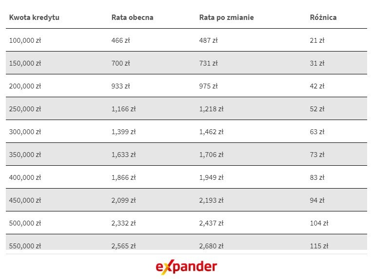 Zmiany rat kredytów hipotecznych