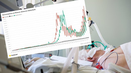 Mniej niż 1000 wolnych respiratorów na całą Polskę. W szpitalach kończą się łóżka