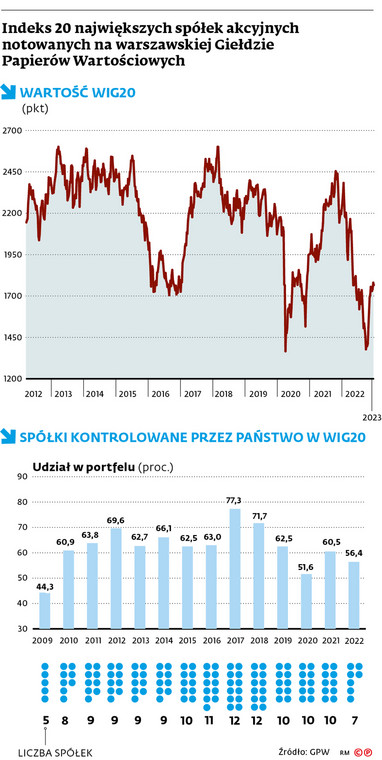 Indeks 20 największych spółek akcyjnych notowanych na warszawskiej Giełdzie Papierów Wartościowych