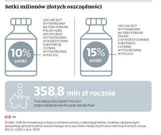 Setki milionów złotych oszczędności