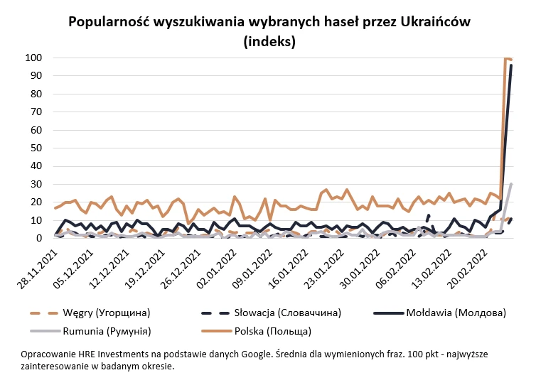 Popularność wyszukiwań wybranych haseł przez Ukraińców 