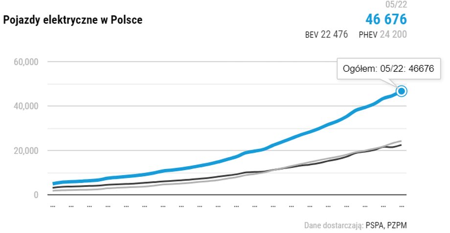 Liczba elektryków na polskich drogach systematycznie rośnie