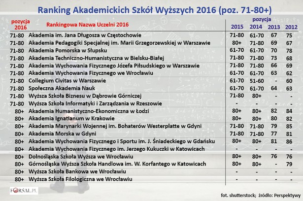 Ranking Akademickich Szkół Wyższych 2016 (poz. 71-80+)