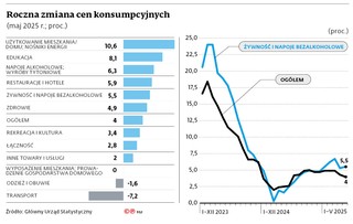 Inflacja w maju 2025 r. spadła do 4 proc. Najwyższe wzrosty cen w skali roku dotyczą grupy 
