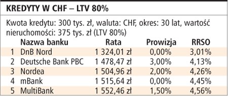 Kredyty w CHF – LTV 80%