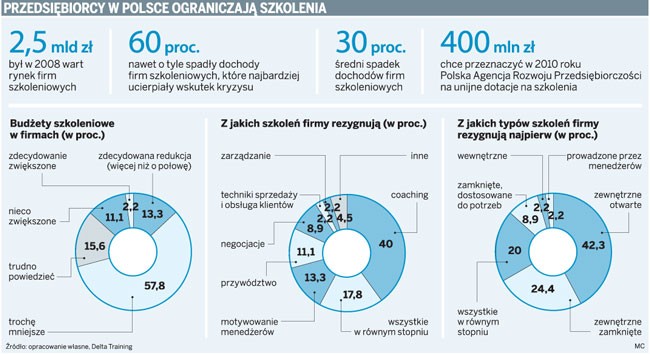 Przedsiębiorcy w Polsce ograniczają szkolenia