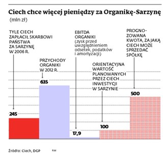 Ciech nie sprzeda dziś Organiki. Będzie inwestować