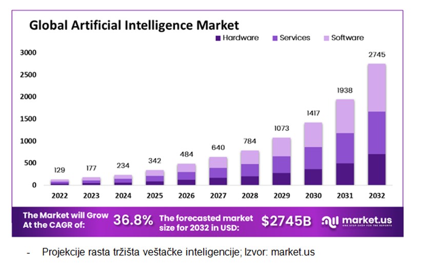Projekcije rasta tržišta veštačke inteligencije; Izvor: market.us