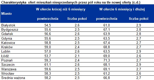 Charakterystyka ofert mieszkań niesprzedanych przez pół roku na tle nowej oferty (c.d.)