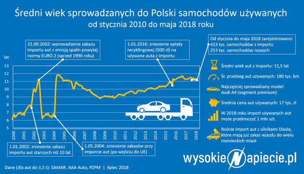 Średni wiek samochodów używanych sprowadzanych do Polski