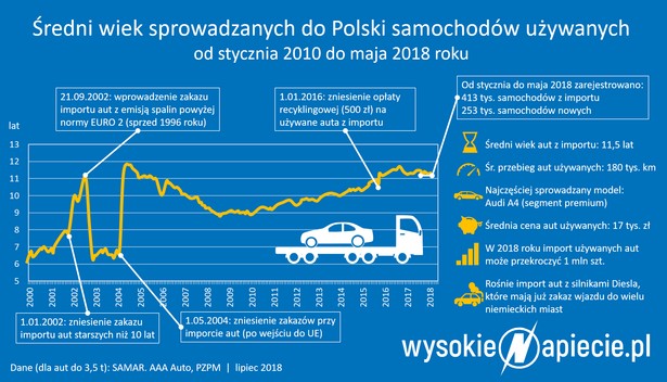 Średni wiek samochodów używanych sprowadzanych do Polski