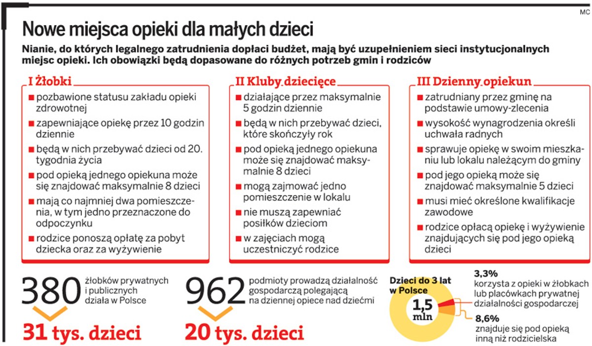 Nowe miejsca opieki dla małych dzieci