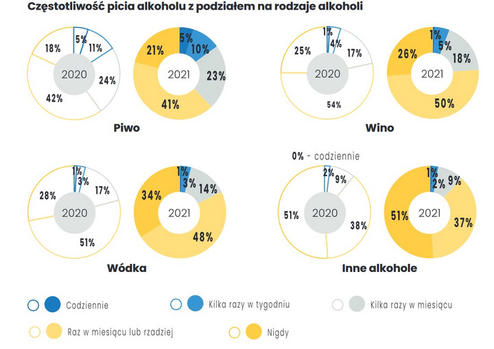 Alkohol. Wyniki Narodowego Testu Zdrowia Polaków 2022 