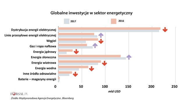 Globalne inwestycje w sektor energetyczny