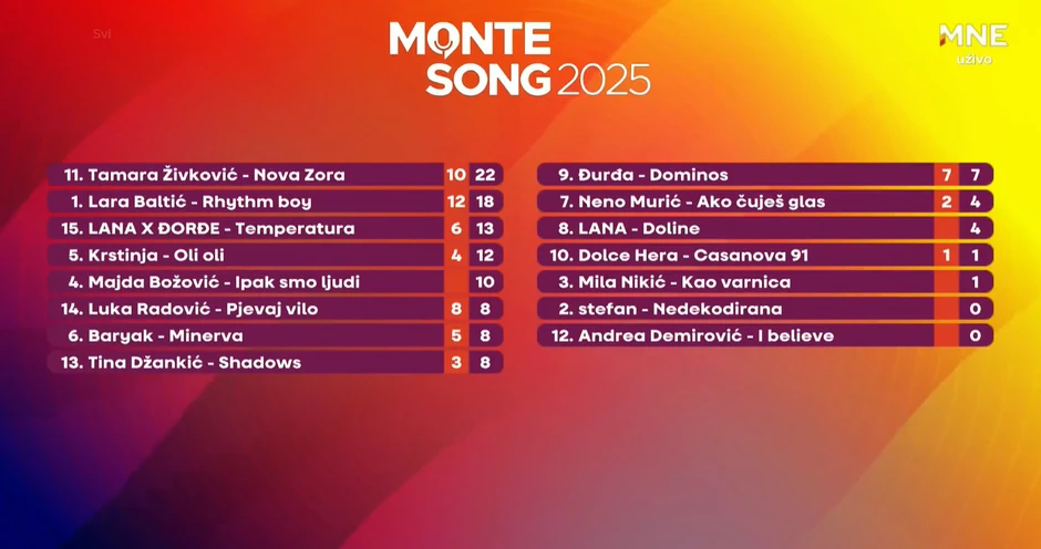 Ovako je izgleda tabela nakon sabiranja glasova