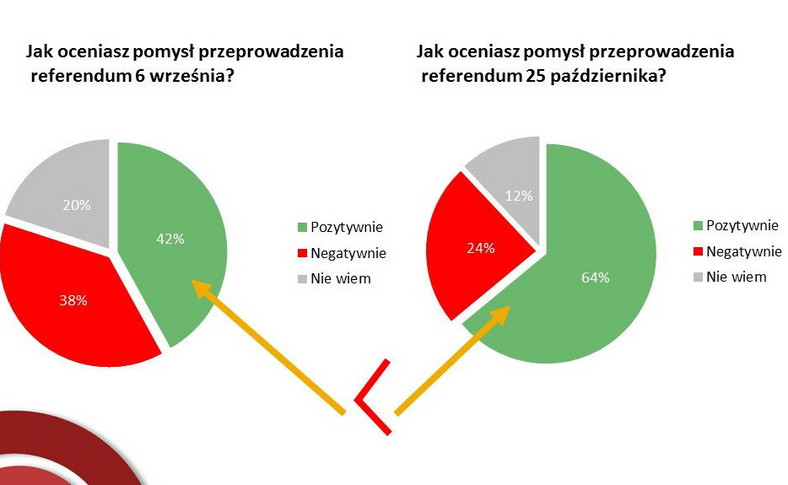 Ogólna ocena pomysłu przeprowadzenia referendum, fot. tajnikipolityki