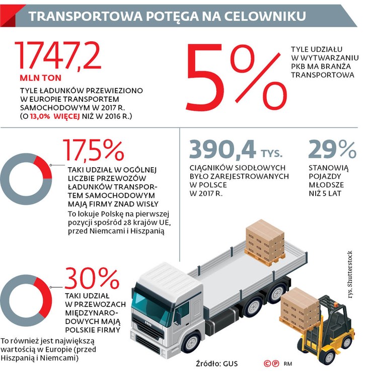 Transportowa potęga na celowniku