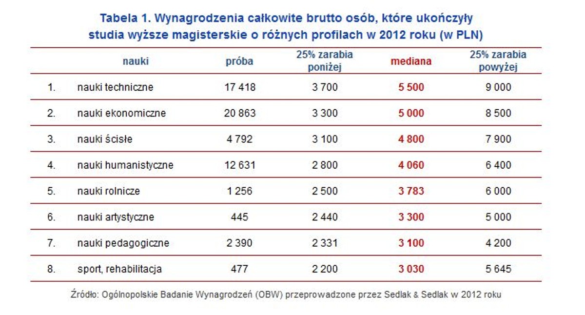 Wynagrodzenia całkowite brutto osób, które ukończyły studia wyższe magisterskie o różnych profilach w 2012 roku (w PLN), źródło: Sedlak&Sedlak.