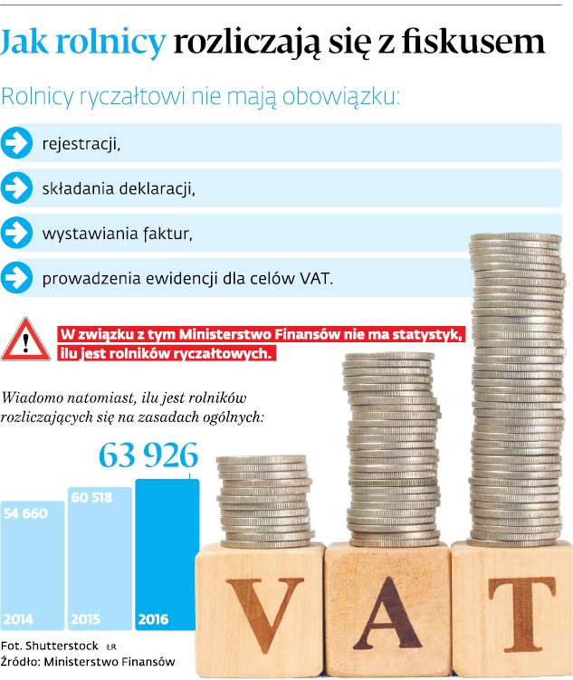 Jak rolnicy rozliczają się z fiskusem