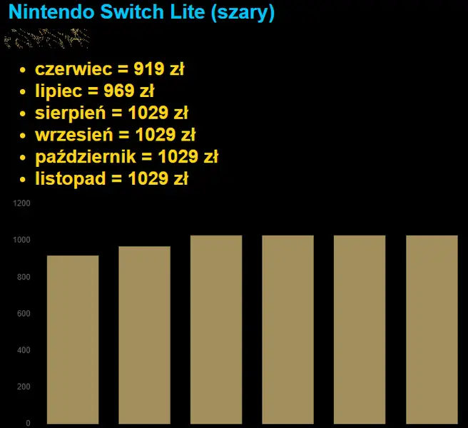 Cena Nintendo Switch Lite w jednym z popularnych sklepów z RTV