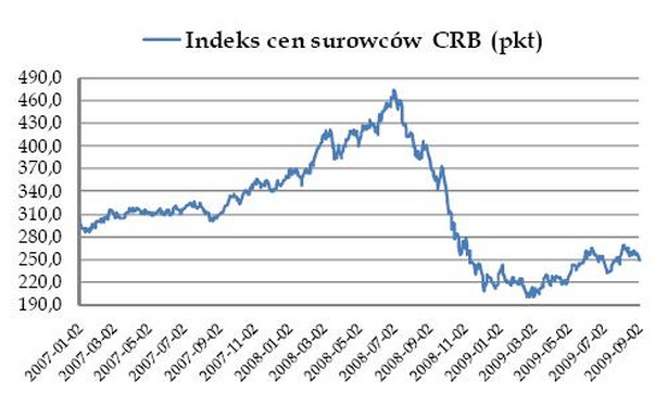 Indeks cen surowców CRB
