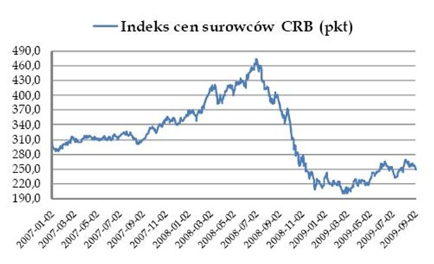 Indeks cen surowców CRB