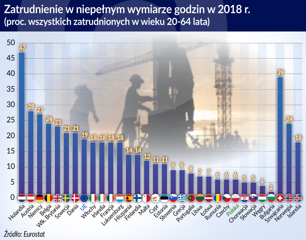 Zatrudnienie w niepełnym wymiarze godzin w 2018 r. (graf. Obserwator Finansowy)