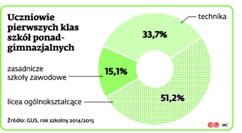 Uczniowie pierwszych klas szkół ponadgimnazjalnych