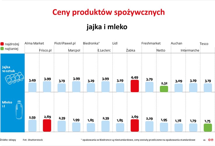 Za jeden litr najtańszego mleka w ubiegłym roku trzeba było zapłacić 1,89 zł. Obecnie jest to 1,75 zł.