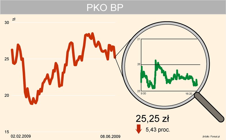 Kurs PKO BP