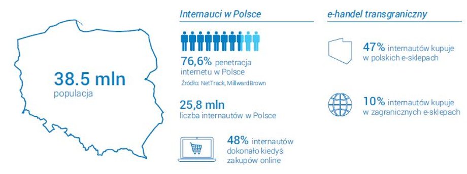 Handel internetowy w Polsce