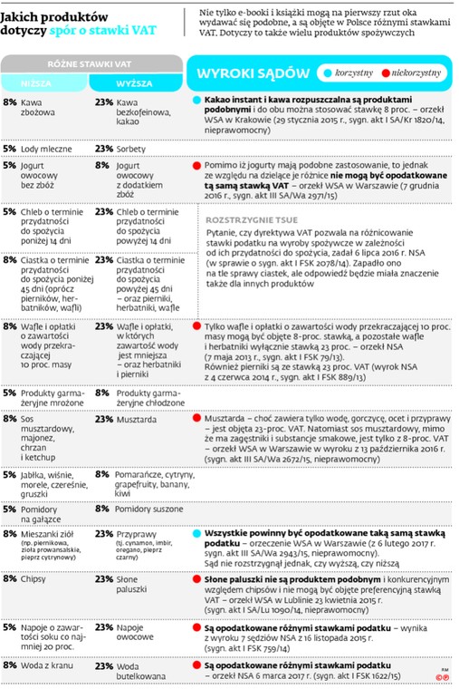 Jakich produktów dotyczy spór o stawki VAT
